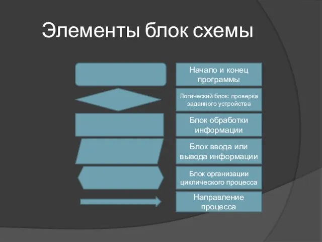 Элементы блок схемы Начало и конец программы Логический блок: проверка заданного устройства