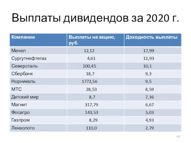 Выплаты дивидендов за 2020 г.