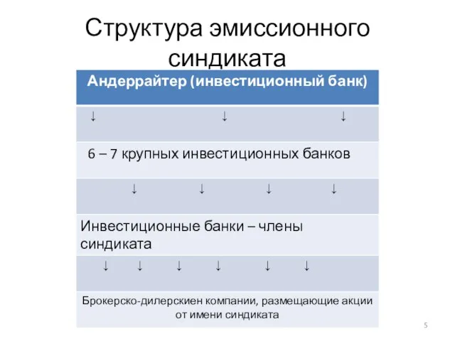 Структура эмиссионного синдиката