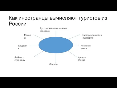 Как иностранцы вычисляют туристов из России Настороженность и недоверие Незнание языка Крепкое