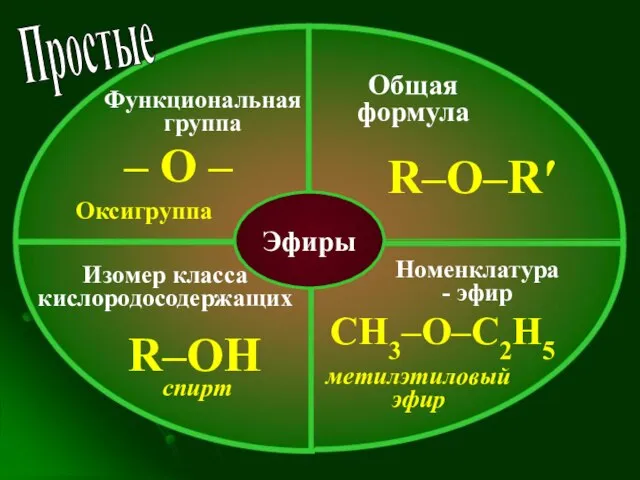 Эфиры Оксигруппа – О – Функциональная группа Общая формула R–О–R′ Изомер класса