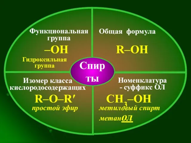 Спирты Функциональная группа –ОН Гидроксильная группа Общая формула R–ОН Номенклатура - суффикс