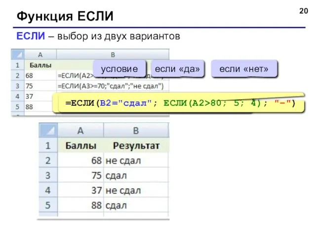 Функция ЕСЛИ ЕСЛИ – выбор из двух вариантов =ЕСЛИ(A2>=70; "сдал"; "не сдал")