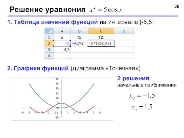 Решение уравнения 1. Таблица значений функций на интервале [-5,5] 2. Графики функций
