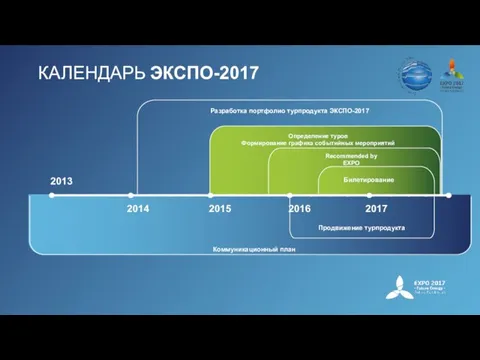 Коммуникационный план Билетирование Разработка портфолио турпродукта ЭКСПО-2017 КАЛЕНДАРЬ ЭКСПО-2017 2013 2014 2016