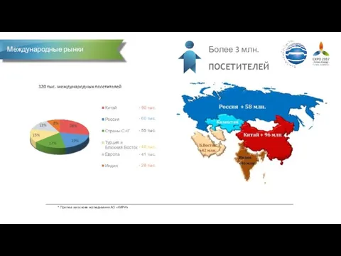 * Прогноз на основе исследовании АО «КИРИ» Более 3 млн. ПОСЕТИТЕЛЕЙ Международные рынки