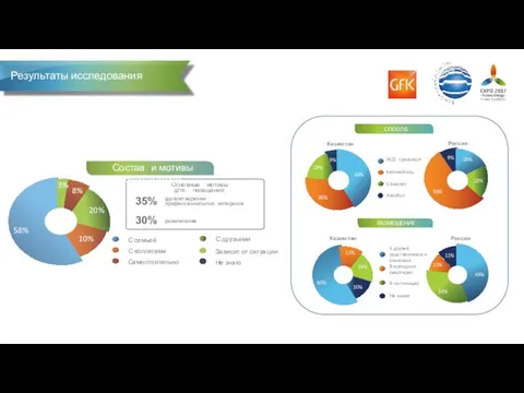 Посетители Выставки Результаты исследования