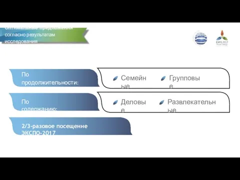 По продолжительности: от 2 до 7 дней Семейные Групповые По cодержанию: 2/3-разовое