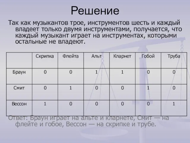 Решение Так как музыкантов трое, инструментов шесть и каждый владеет только двумя