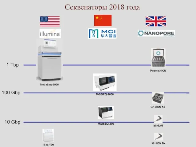 Секвенаторы 2018 года NovaSeq 6000 iSeq 100 100 Gbp 10 Gbp 1