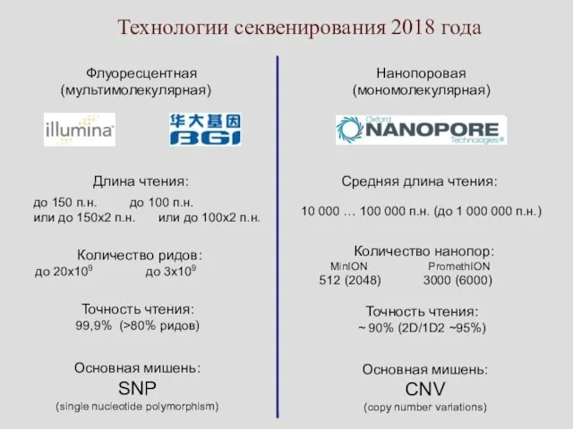 Технологии секвенирования 2018 года Флуоресцентная (мультимолекулярная) Нанопоровая (мономолекулярная) до 150 п.н. до