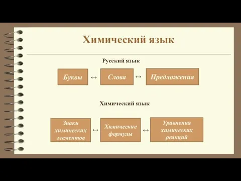 Химический язык Русский язык Буквы Слова Предложения Знаки химических элементов Химические формулы