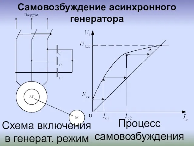 Самовозбуждение асинхронного генератора Процесс самовозбуждения Схема включения в генерат. режим