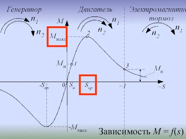 Зависимость М = f(s)