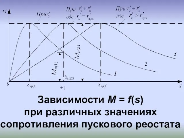 Зависимости М = f(s) при различных значениях сопротивления пускового реостата