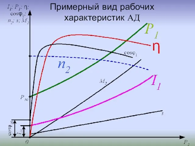 Примерный вид рабочих характеристик АД