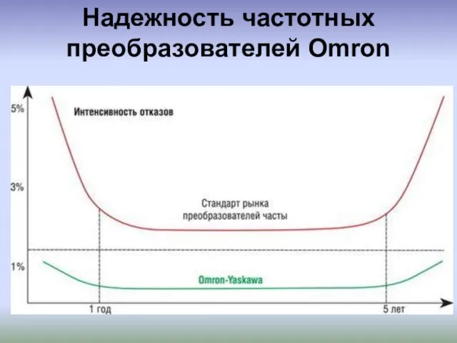 Надежность частотных преобразователей Omron