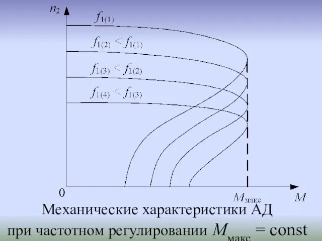 Механические характеристики АД при частотном регулировании Mмакс = const