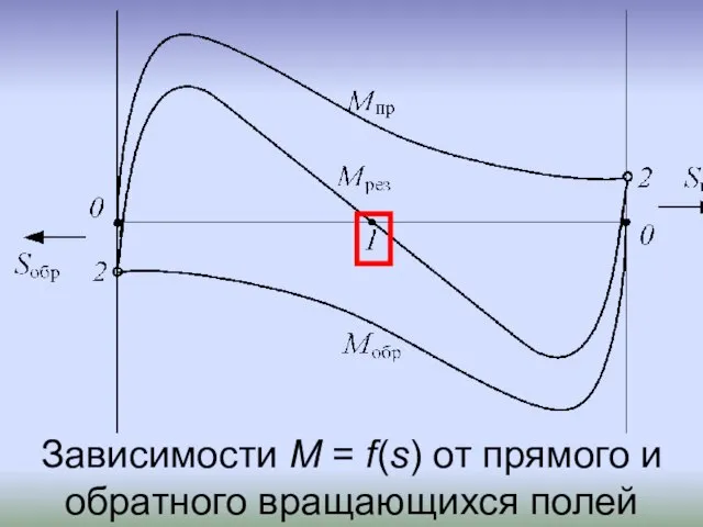 Зависимости М = f(s) от прямого и обратного вращающихся полей