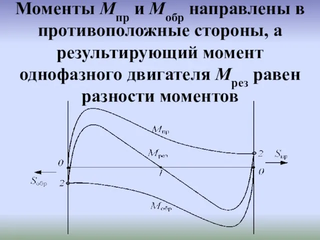 Моменты Mпр и Mобр направлены в противоположные стороны, а результирующий момент однофазного