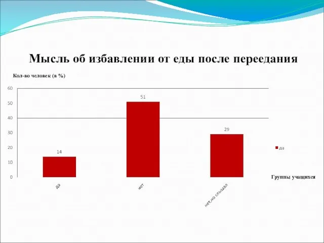 Мысль об избавлении от еды после переедания Кол-во человек (в %) Группы учащихся