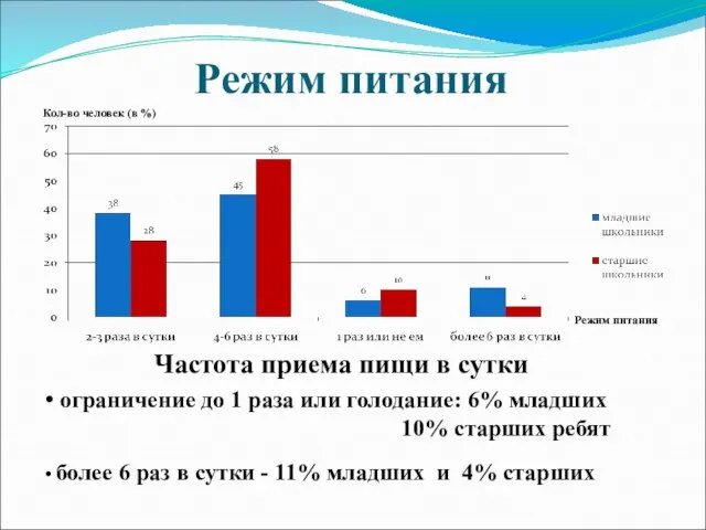 Режим питания Кол-во человек (в %) Частота приема пищи в сутки ограничение