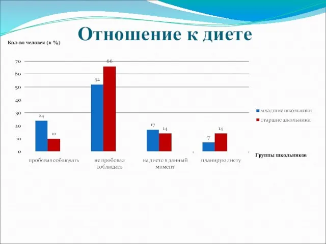 Отношение к диете Кол-во человек (в %) Группы школьников