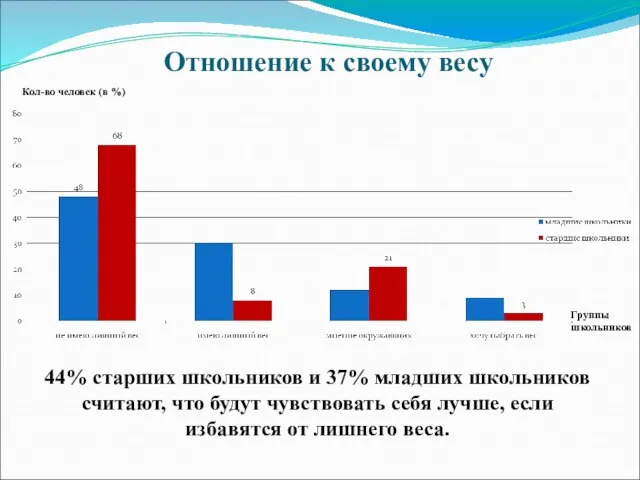 Отношение к своему весу 44% старших школьников и 37% младших школьников считают,