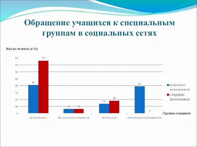 Обращение учащихся к специальным группам в социальных сетях Кол-во человек (в %) Группы учащихся