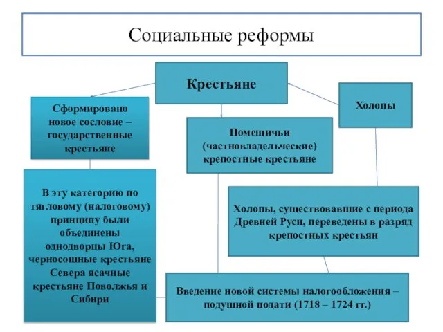 Социальные реформы В эту категорию по тягловому (налоговому) принципу были объединены однодворцы