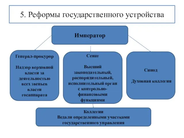 5. Реформы государственного устройства Император Генерал-прокурор Надзор верховной власти за деятельностью всех