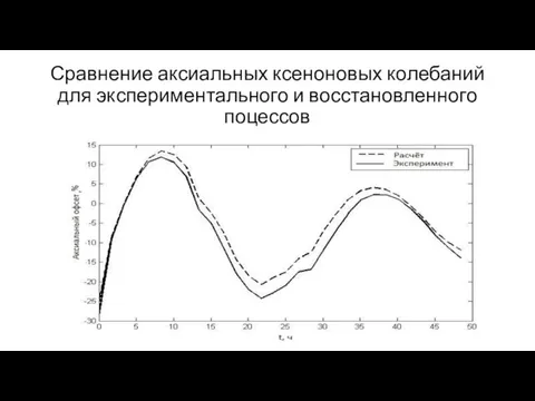 Сравнение аксиальных ксеноновых колебаний для экспериментального и восстановленного поцессов