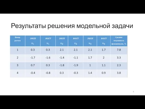 Результаты решения модельной задачи