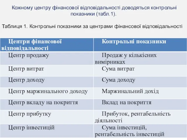 Кожному центру фінансової відповідальності доводяться контрольні показники (табл.1). Таблиця 1. Контрольні показники за центрами фінансової відповідальності