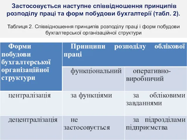 Застосовується наступне співвідношення принципів розподілу праці та форм побудови бухгалтерії (табл. 2).