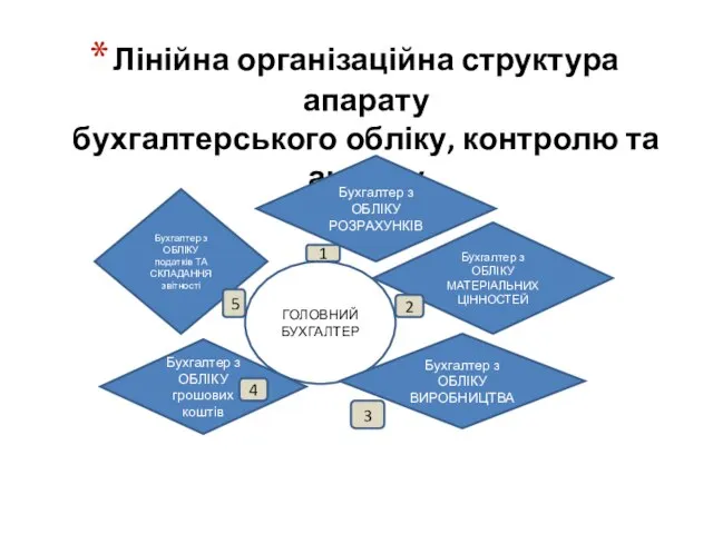 Лінійна організаційна структура апарату бухгалтерського обліку, контролю та аналізу ГОЛОВНИЙ БУХГАЛТЕР Бухгалтер