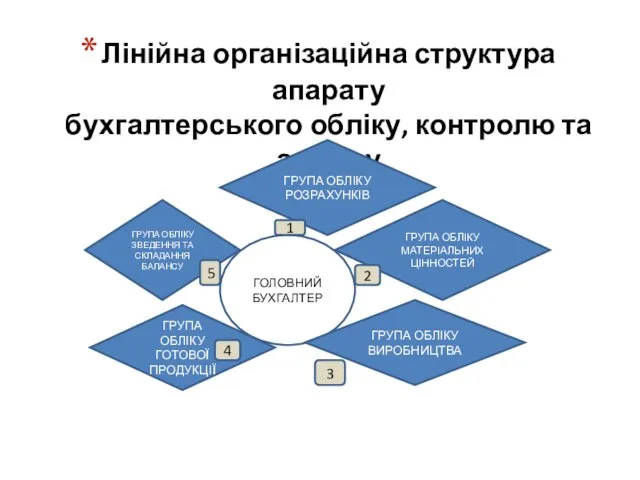 Лінійна організаційна структура апарату бухгалтерського обліку, контролю та аналізу ГОЛОВНИЙ БУХГАЛТЕР ГРУПА