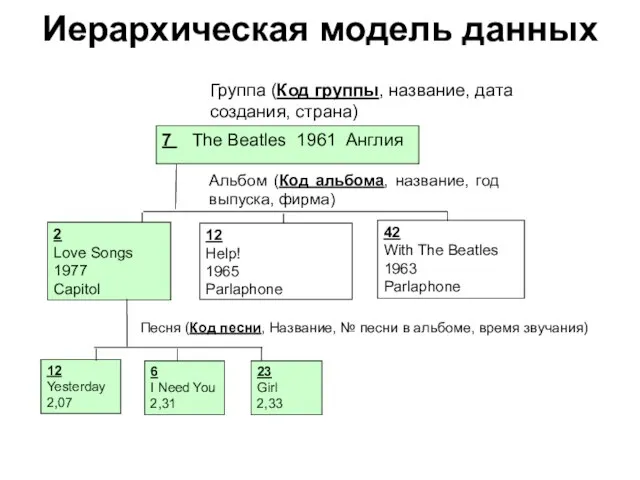 Иерархическая модель данных Песня (Код песни, Название, № песни в альбоме, время