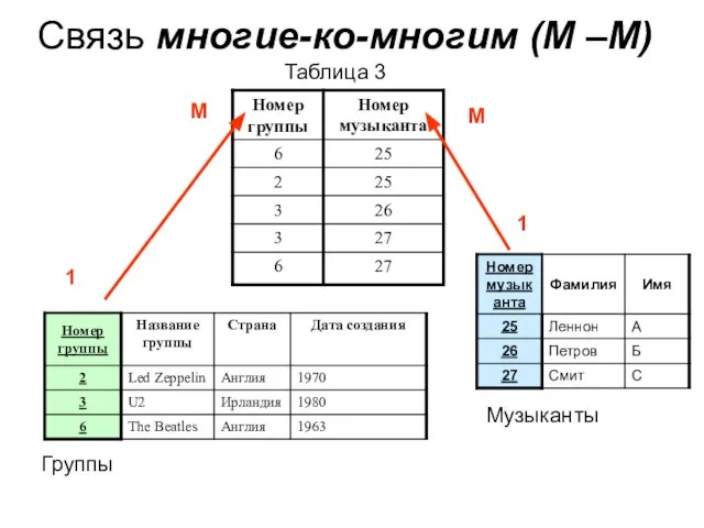 Связь многие-ко-многим (М –М) 1 М М 1 Группы Музыканты Таблица 3