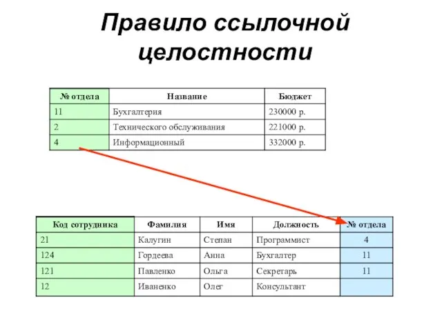 Правило ссылочной целостности