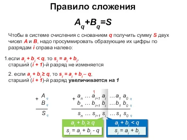 Правило сложения Aq+Bq=S Чтобы в системе счисления с снованием q получить сумму