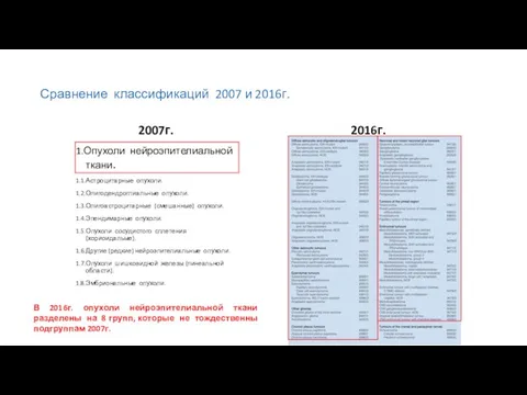 Сравнение классификаций 2007 и 2016г. 2007г. 1.Опухоли нейроэпителиальной ткани. 1.1.Астроцитарные опухоли. 1.2.Олигодендроглиальные