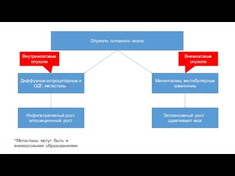 Опухоли головного мозга Диффузные астроцитарные и ОДГ, метастазы* Инфильтративный рост, аппозиционный рост