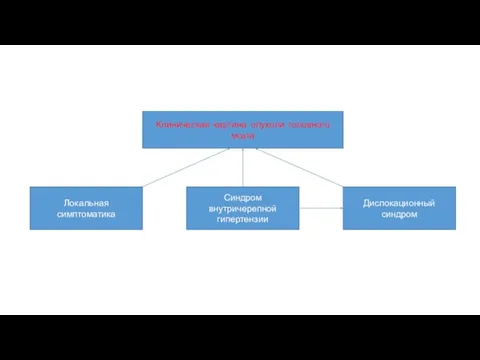 Клиническая картина опухоли головного мозга Локальная симптоматика Синдром внутричерепной гипертензии Дислокационный синдром