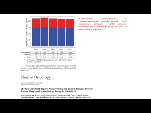 Соотношение злокачественных и доброкачественных новообразований среди первичных опухолей ЦНС остается относительно стабильным