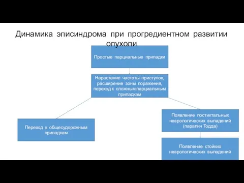 Простые парциальные припадки Переход к общесудорожным припадкам Нарастание частоты приступов, расширение зоны