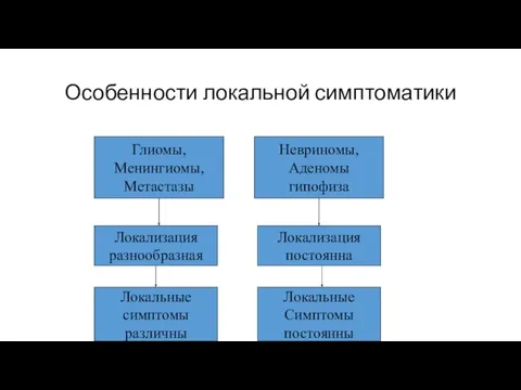 Особенности локальной симптоматики Глиомы, Менингиомы, Метастазы Локализация разнообразная Локальные симптомы различны Невриномы,