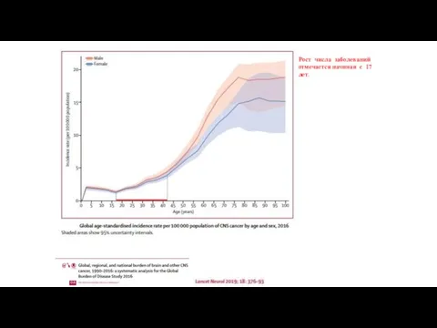 Рост числа заболеваний отмечается начиная с 17 лет.