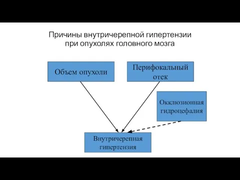 Причины внутричерепной гипертензии при опухолях головного мозга Объем опухоли Перифокальный отек Внутричерепная гипертензия Окклюзионная гидроцефалия