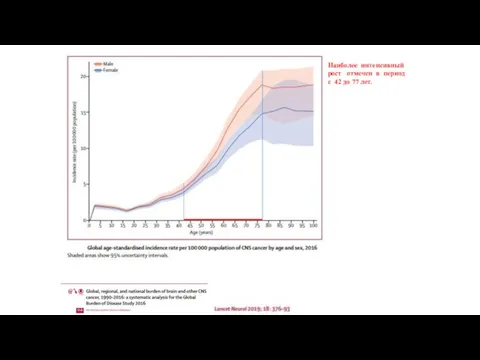 Наиболее интенсивный рост отмечен в период с 42 до 77 лет.